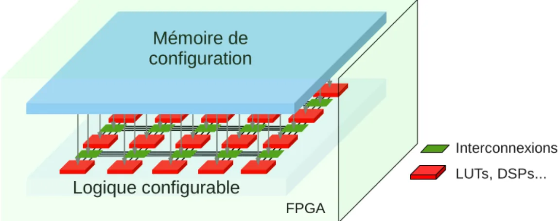 Figure 1.6: Représentation d’une architecture reconfigurable sur deux plans.