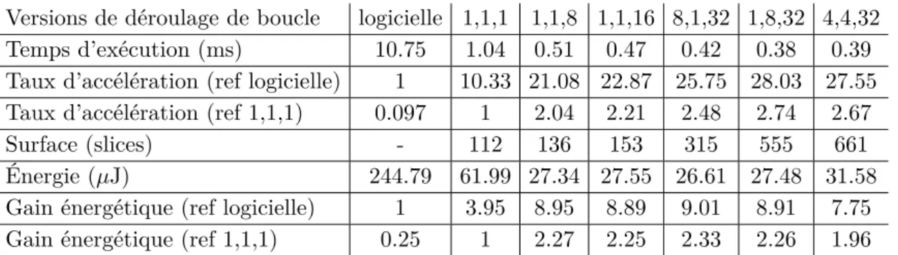Table 2.1: Temps d’exécution pour différents LUI, notés sous la forme LU I loop 1 , LU I loop 2 , LU I loop 3 .