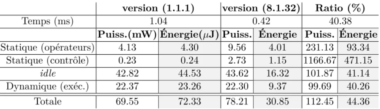 Table 2.2: Puissances et énergies consommées par l’implémentation de deux accé- accé-lérateurs matériels.