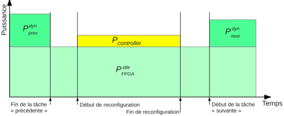 Figure 3.2: Représentation intuitive du profil de consommation de la reconfigura- reconfigura-tion dynamique, selon l’équareconfigura-tion 3.1.