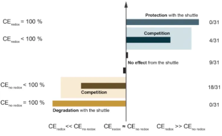 Figure   8.  Classification  of   different   impacts   of   the   redox   shuttle   on  the   coulombic   efficiency  (CE)   of supercapacitor and statistics of measurements realized