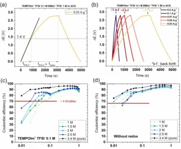 Figure 7.  (a) and (b)  Galvanostatic measurements for a device with two porous carbon electrodes