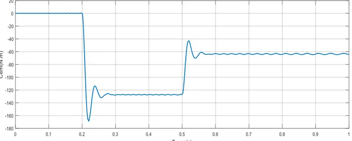 Figure II.8: Courbe du Couple electromagnetique  