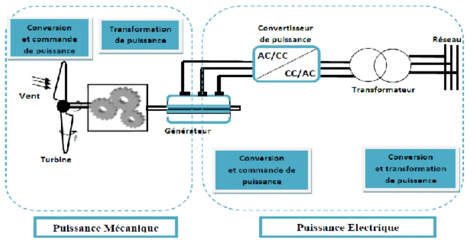Figure III.4 : Principaux organes du système de conversion éolienne [12] 
