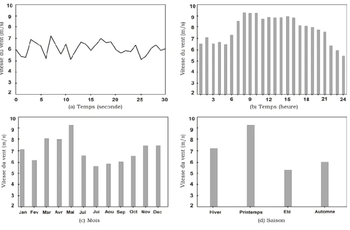 Figure III.5: Variations temporelles de la vitesse du vent [14] 
