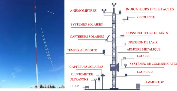 Figure III.7: Station de mesure du vent [18] [14].