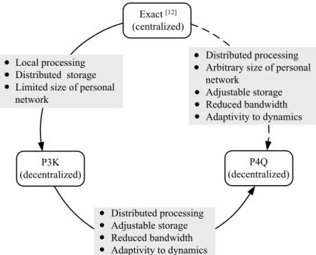 Figure 2.4: Organization of the work on off-line personalized query processing