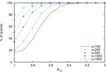 Figure 2.8: Effect of personal network size (s) on recall