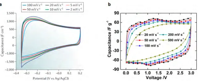 Figure 3. (a) Cyclic voltammograms at diﬀerent scan rates for a freestanding Ti 3 C 2 T x MXene clay electrode in 1 M H 2 SO 4 