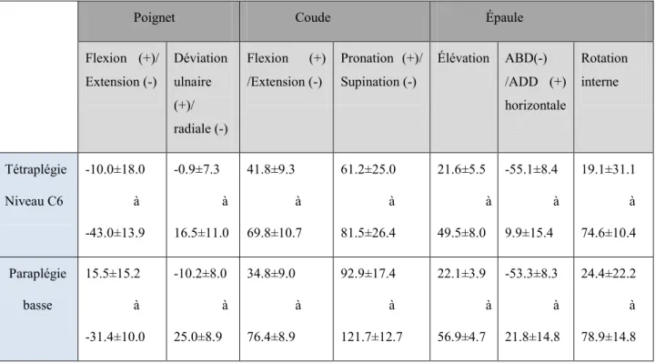 Tableau 3: Amplitudes nécessaires lors d’un cycle complet de propulsion en FR selon le niveau de lésion 