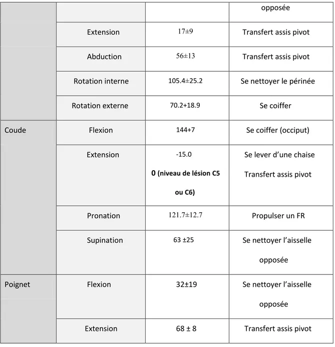 Tableau 5: Amplitudes articulaires souhaitées au membre inférieur pour les transferts et un positionnement  adéquat au FR 