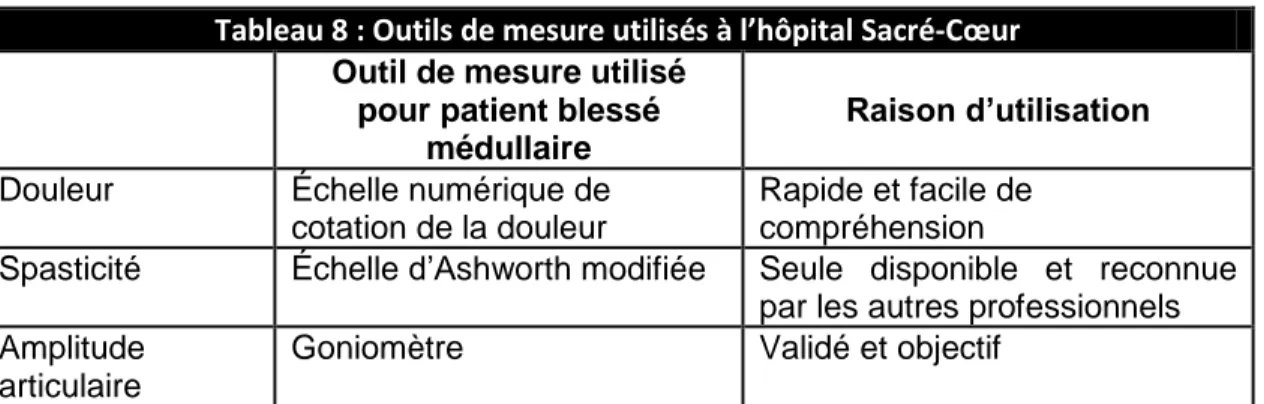 Tableau 8 : Outils de mesure utilisés à l’hôpital Sacré-Cœur Outil de mesure utilisé 