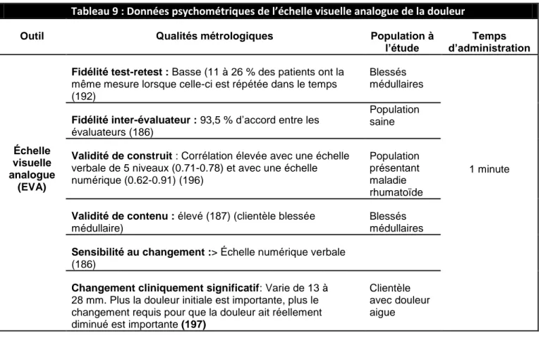 Figure 5 : Échelle visuelle analogue