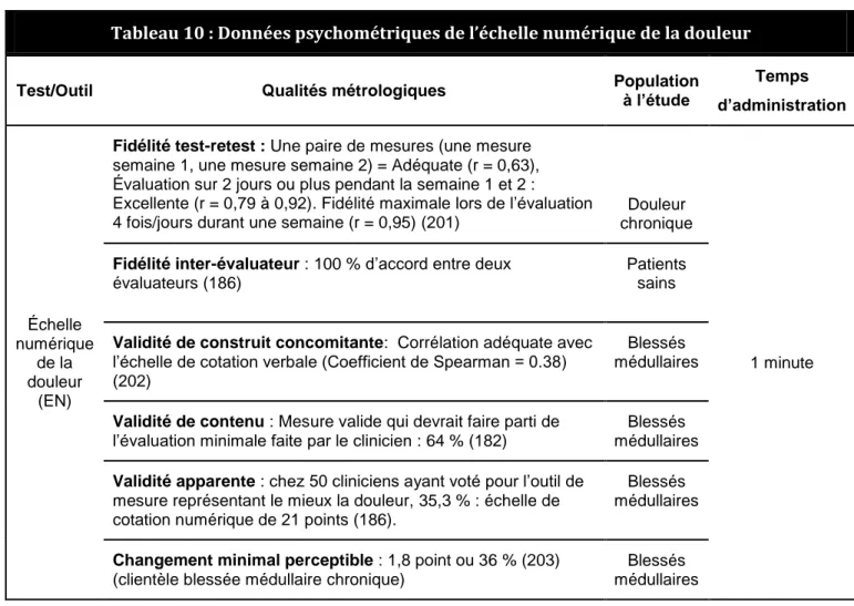 Tableau 10 : Données psychométriques de l’échelle numérique de la douleur 