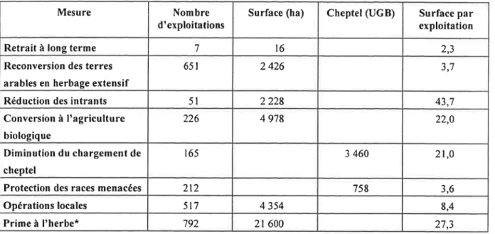 Tableau  23.2 :  Situation  des mesures  agri-environnementales  en Bretagne  à  fin  1997