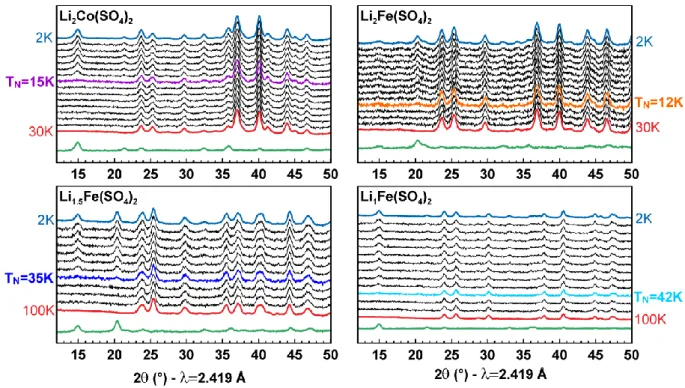 Figure  5:  Evolution  of  the  neutron  powder  diffraction  patterns  of  orthorhombic  Li 2 Co(SO 4 ) 2 ,  Li 2 Fe(SO 4 ) 2 ,  Li 1.5 Fe(SO 4 ) 2  and Li 1 Fe(SO 4 ) 2  while cooling the sample to 2 K