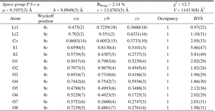 Table 1: Structural data from the Rietveld refinement of the neutron powder diffraction pattern of orthorhombic  Li 2 Co(SO 4 ) 2  recorded at 30 K