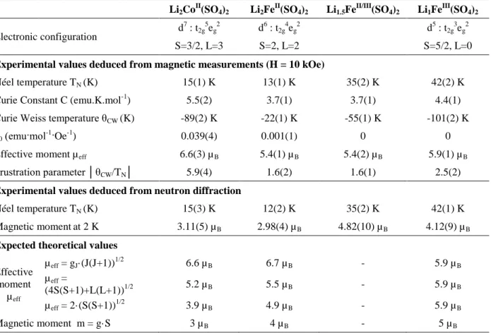 Table 2: Magnetic parameters of the orthorhombic Li x M(SO 4 ) 2  phases deduced from magnetic measurements and  neutron diffraction, and compared to the expected theoretical values