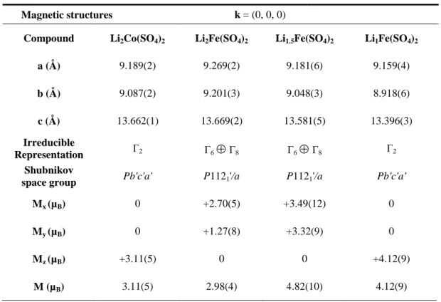 Table 3: Lattice parameters and magnetic structures of orthorhombic Li x M(SO 4 ) 2  deduced from Rietveld refinements  of NPD pattern recorded at 2 K