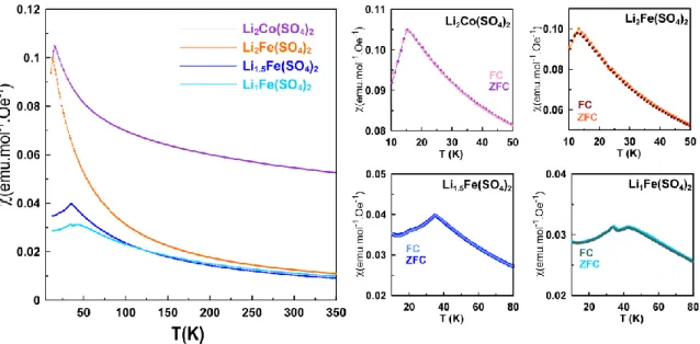 Figure  2:  Temperature  dependence  of  the  molar  magnetic  susceptibility  of  orthorhombic  Li 2 Co(SO 4 ) 2   (purple),  Li 2 Fe(SO 4 ) 2  (orange), Li 1.5 Fe(SO 4 ) 2  (blue) and Li 1 Fe(SO 4 ) 2  (light blue) recorded at 10 kOe in ZFC mode