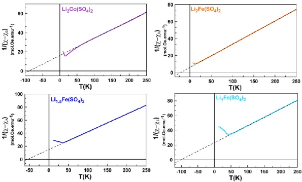 Figure  3:  Inverse  susceptibility  fitted  with  the  modified  Curie-Weiss  law  for  Li 2 Co(SO 4 ) 2   (purple),  Li 2 Fe(SO 4 ) 2