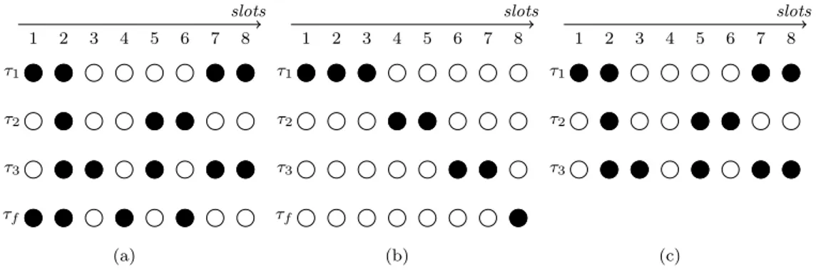 Figure 3.9 – Exemple de r´eseaux mod´elisant l’ordonnancement de trois tˆ aches (τ 1 , τ 2