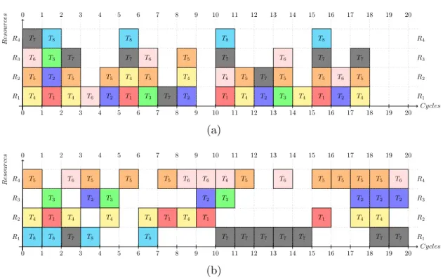 Figure 3.11 – Diagramme de Gantt de l’ex´ecution des huit tˆ aches d´ecrites par l’´equa- l’´equa-tion (3.15) sur une architecture disposant de quatre unit´es d’ex´ecul’´equa-tion