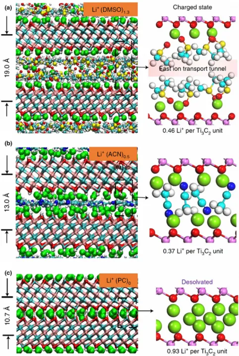 Figure 7. a) Snapshots of MD simulation for DMSO-based electrolyte, indicating a fast ion transport in the tunnel formed inside the MXene and DMSO layer, b) Snapshots for ACN-based electrolyte, c) Snapshots for PC-based electrolyte, indicating a total deso