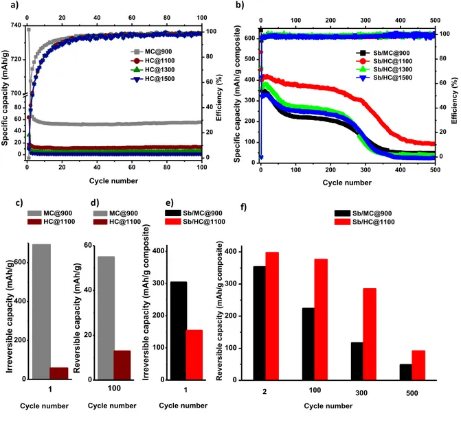 Figure  7.  Electrochemical  performances  of  the  carbon  support  and  carbon/Sb  materials  (voltage range 0.01-1.5V (Na + /Na), C/10 current rate)