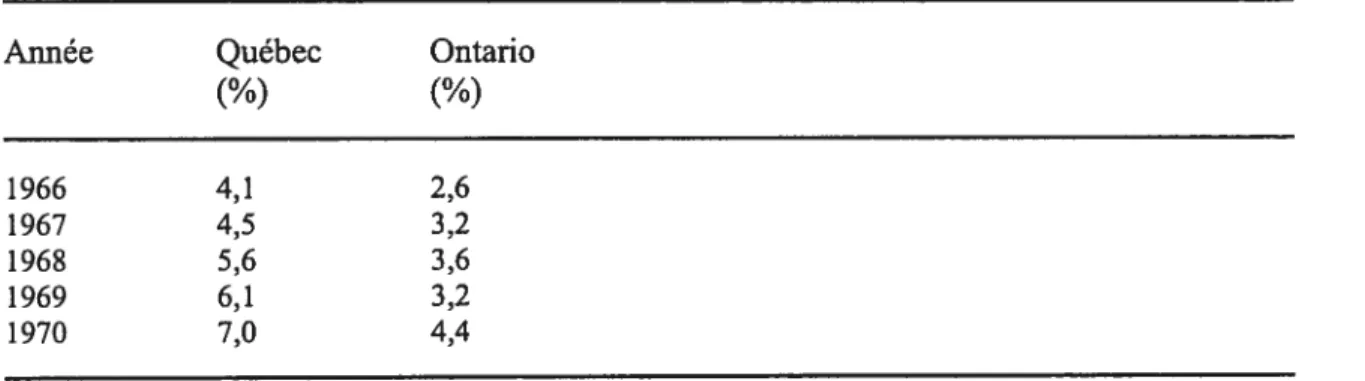 Tableau I — Taux de chômage (Québec, Ontario), 1966_19702