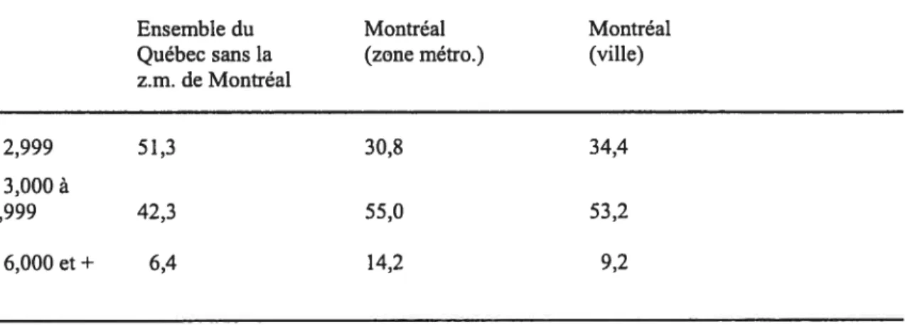 Tableau VI - Pourcentage de salariés masculins par tranche de revenu - 196112