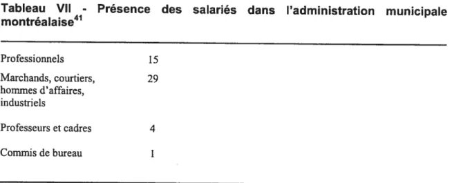 Tableau VII - Présence des salariés dans l’administration municipale montréalaise41 Professionnels 15 Marchands, courtiers, 29 hommes d’affaires, industriels Professeurs et cadres 4 Commis de bureau