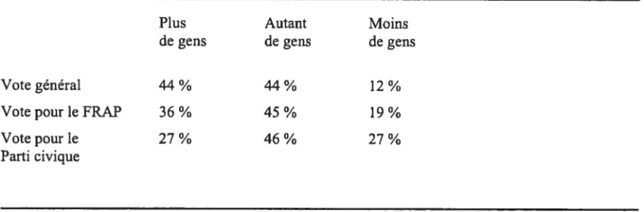 Tableau X — S’il n’y avait pas eu les événements tragiques que nous connaissons, croyez-vous que plus de gens, autant de gens ou moins de gens seraient allés voter à l’élection municipale ?»24