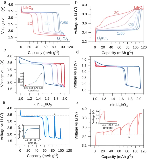 Figure 5. (a) Charge and (b) discharge profiles of  -Li 2 IrO 3  to Li 1 IrO 3  at different current rates  increasing  from  C/50  to  2C  (CCCV  protocol  with  C/100  cutoff)