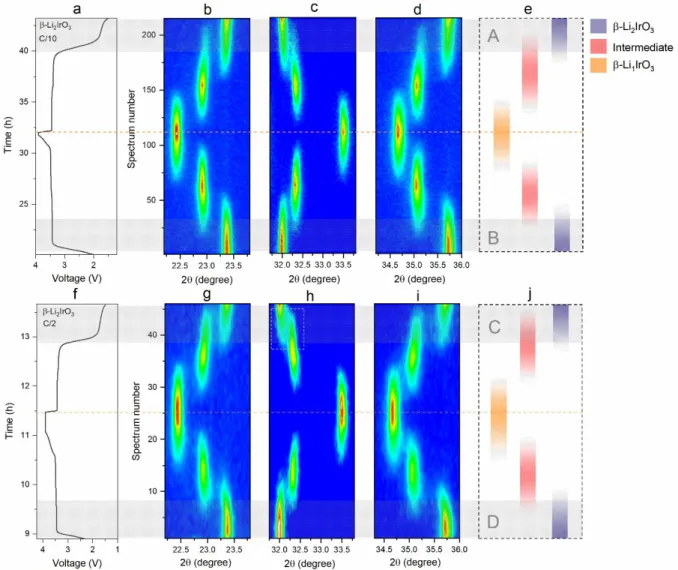 Figure 9. (a) Electrochemical cycling curve of  -Li 2 IrO 3  at C/10 within an operando XRD cell