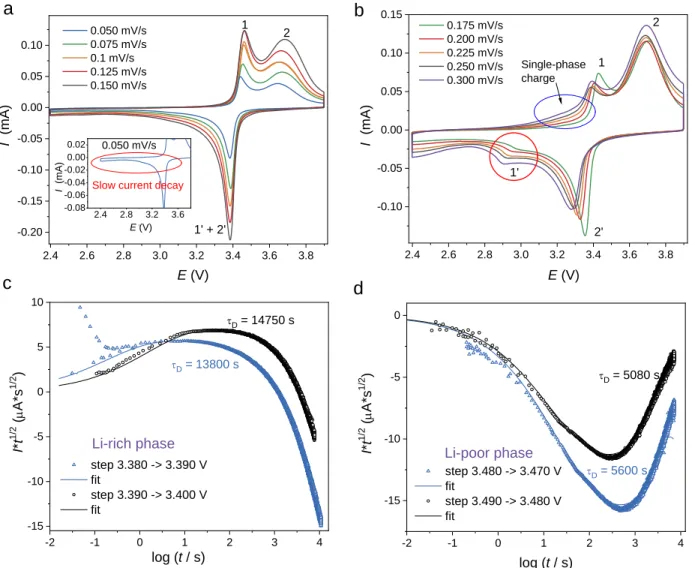 Figure 11. CVs of α-Li 2 IrO 3  electrode in the 2.4 – 3.9 V range at different scan rates: (a) low to  intermediate scan rates (inset marks out the slow current decay region at scan rate of 0.05 mV/s); 