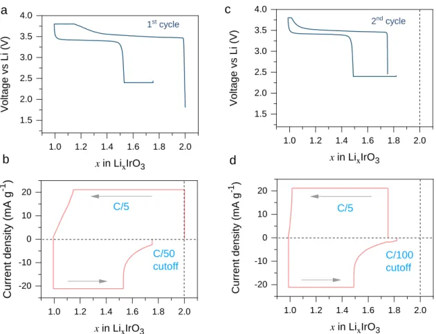 Figure 2. (a) Constant-current and constant-voltage (CCCV) charge-discharge profiles of - -Li 2 IrO 3  at first cycle with the evolution of specific current shown in (b)