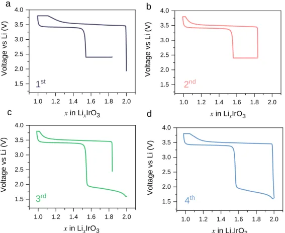 Figure  4.  (a)  1 st   cycle  of  -Li 2 IrO 3   to  Li 1 IrO 3   cutting  off  at  2.4V  at  discharging,  followed  by  constant voltage method with the cutoff current as C/100