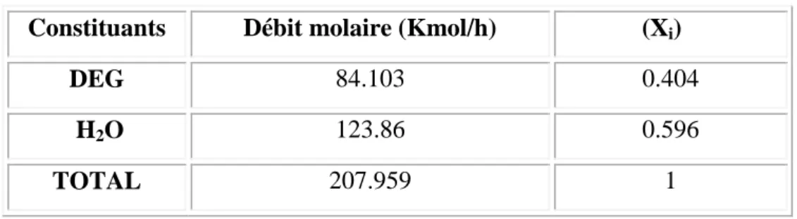 Tableau VI-15 : Composition de la charge (DEG hydraté)  Constituants  Débit molaire (Kmol/h)  (X i ) 