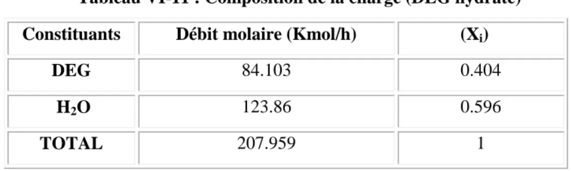 Tableau VI-11 : Composition de la charge (DEG hydraté)  Constituants  Débit molaire (Kmol/h)  (X i ) 