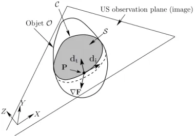 Figure 4.1: Normal vector to the object surface, along with two tangent vectors d i