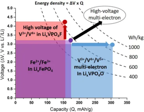 Figure 1. Voltage vs. capacity plot for LiFePO 4 (purple), LiVPO 4 F (red), LiVPO 4 O (blue)