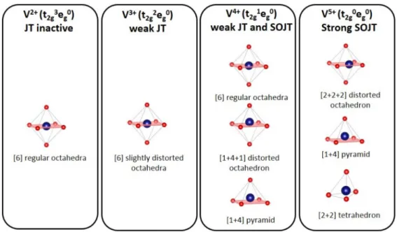 Figure 2. Stable environments of vanadium according to its oxidation state [15]. The number in square brackets correspond to the number of “equivalent bonds”.