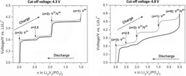Figure 4. Electrochemical signature of Li 3 V 2 (PO 4 ) 3 cycled between (left) 3.0 and 4.3 V vs