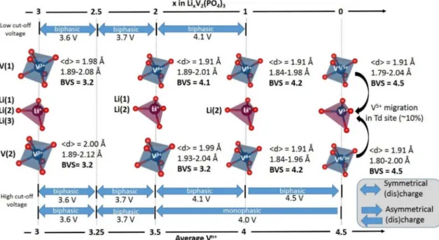 Figure 5. Structural evolution during Lithium extraction/insertion from/into Li 3 V 2 (PO 4 ) 3 [27,32].