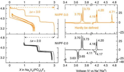 Figure 8. Galvanostatic electrochemical voltage-composition data of Na 3 V 2 (PO 4 ) 2 F 3 at C/10 per exchanged ion and the corresponding derivative curve in the 3.0–4.4 V or 3.0–4.8 V voltage range adapted from ref
