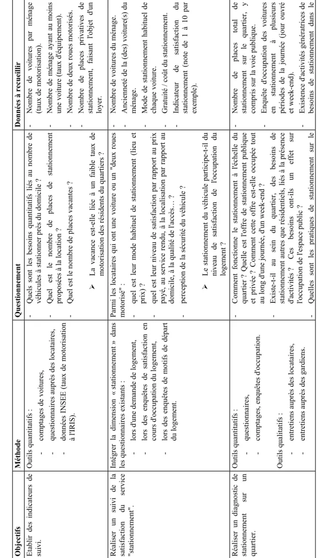 Tableau récapitulatif des outils d'analyse de la demande à l'échelle d'un immeuble ou groupe de logements  Méthode Questionnement Données à recueillir  des indicateurs de Outils quantitatifs :  - comptages de voitures,  - questionnaires auprès des locatair