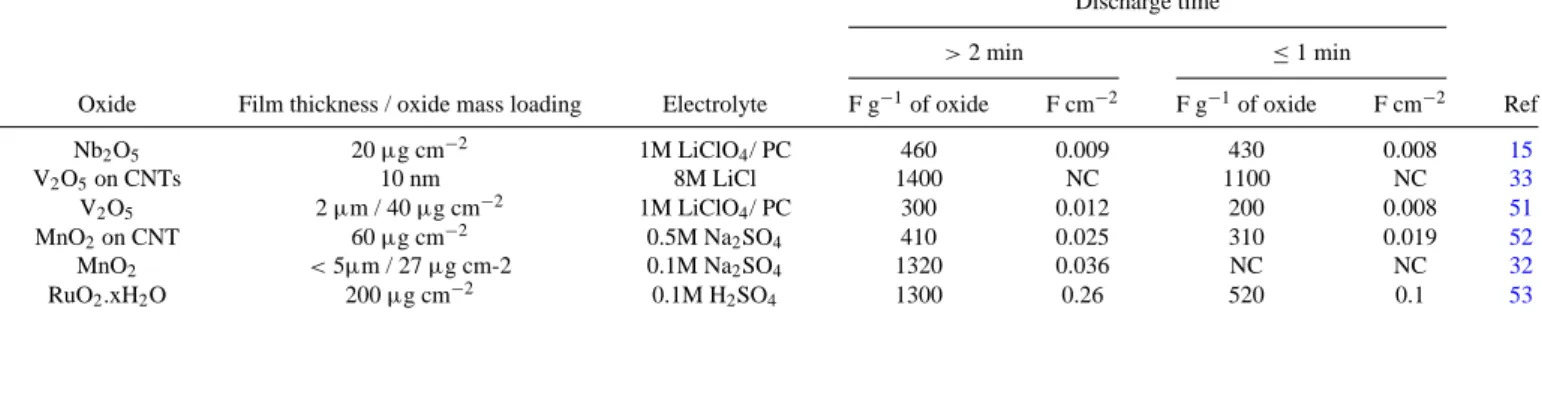 Table I. Gravimetric and areal capacitance for thin film/micro-device of pseudocapacitive transition metal oxides.