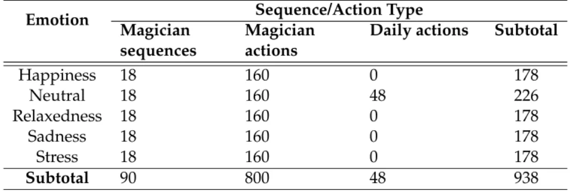 Table 3.2: Count of motion sequences and actions in first recording session across emotion categories (both actors included).