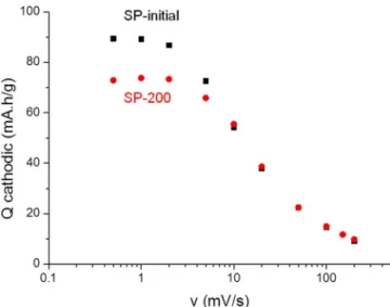 Figure 5. Cyclic voltammetry measurements in microelectrode in 5M-KOH for powders of (a) SP-initial and (b) SP-200 (with 20% carbon black added), at scan rates varying from 20 to 1000 mV/s.